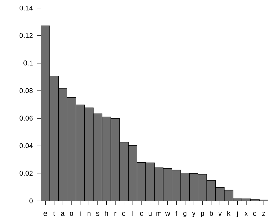 Distribution of letters in English language as a percentage of occurrence  (e.g, occurring 1 of every 10 letters = 10% = 0.1).  